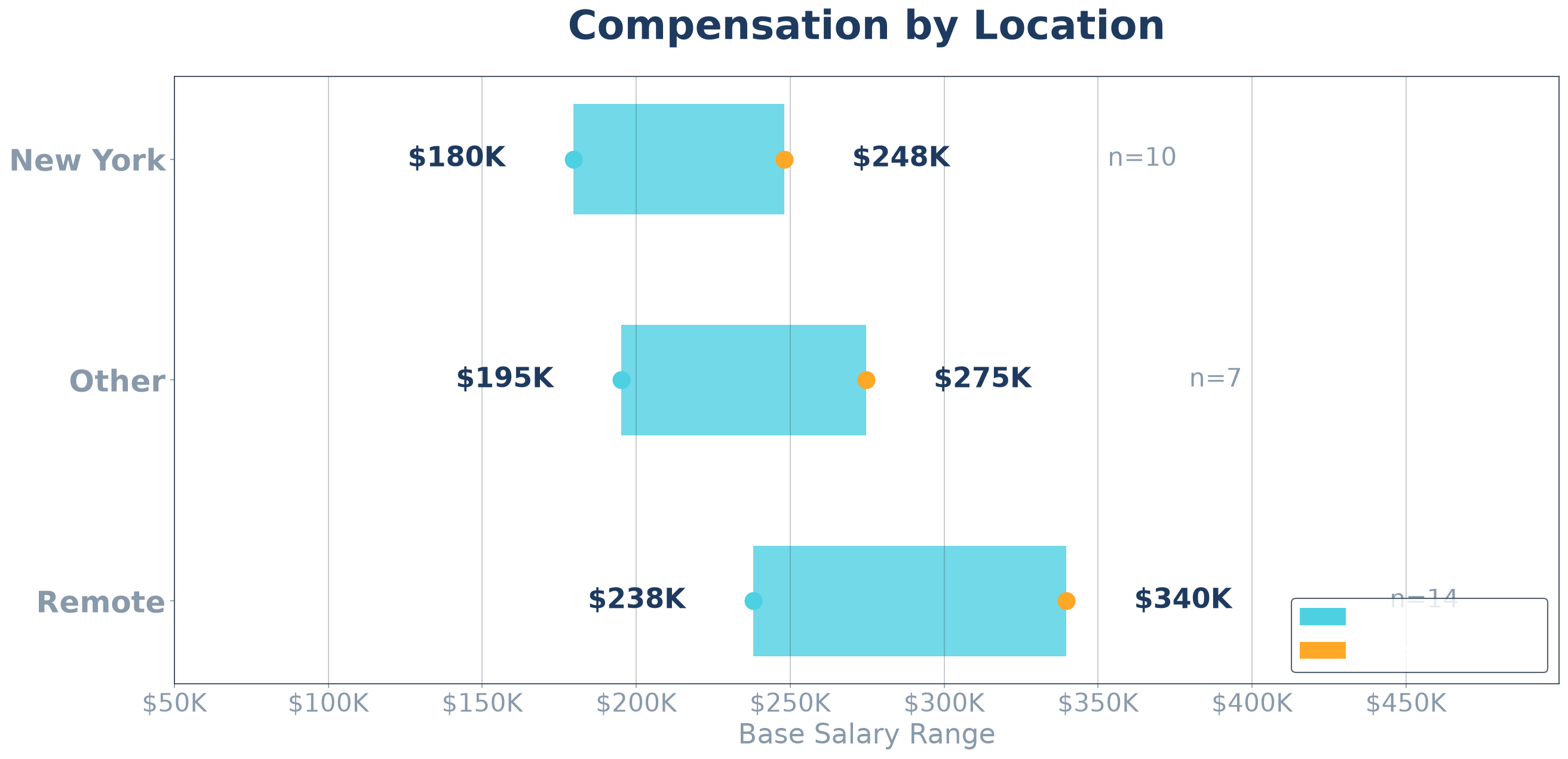 VP of Sales compensation by location - bar chart showing base salary ranges across major US markets from CRO Report data