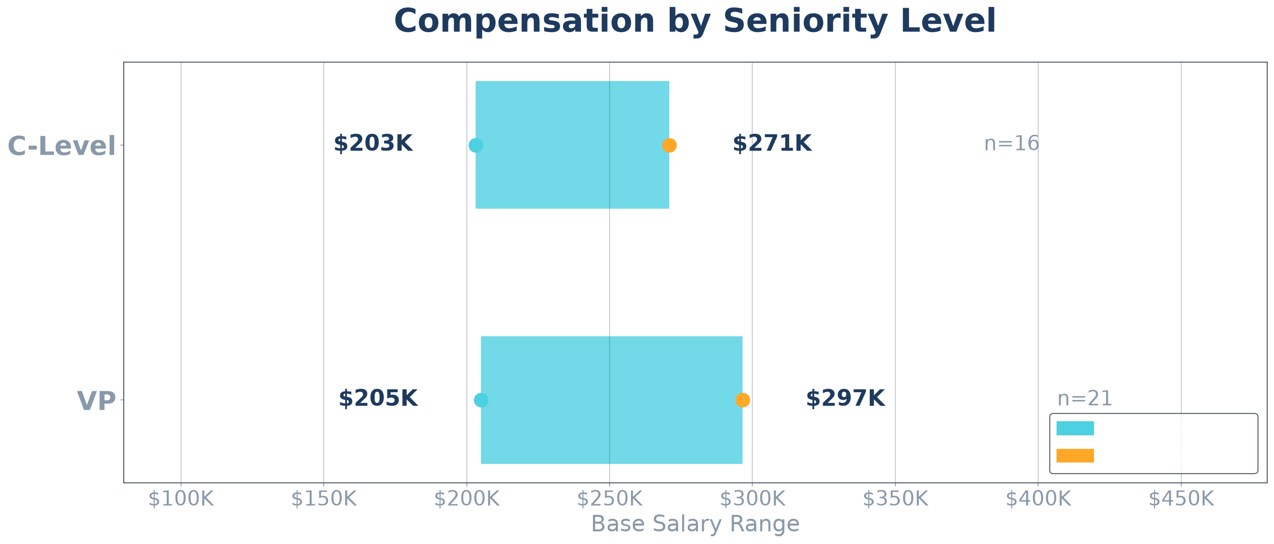 Executive sales compensation by seniority level showing VP, SVP, EVP, and C-Level base salary ranges from The CRO Report data