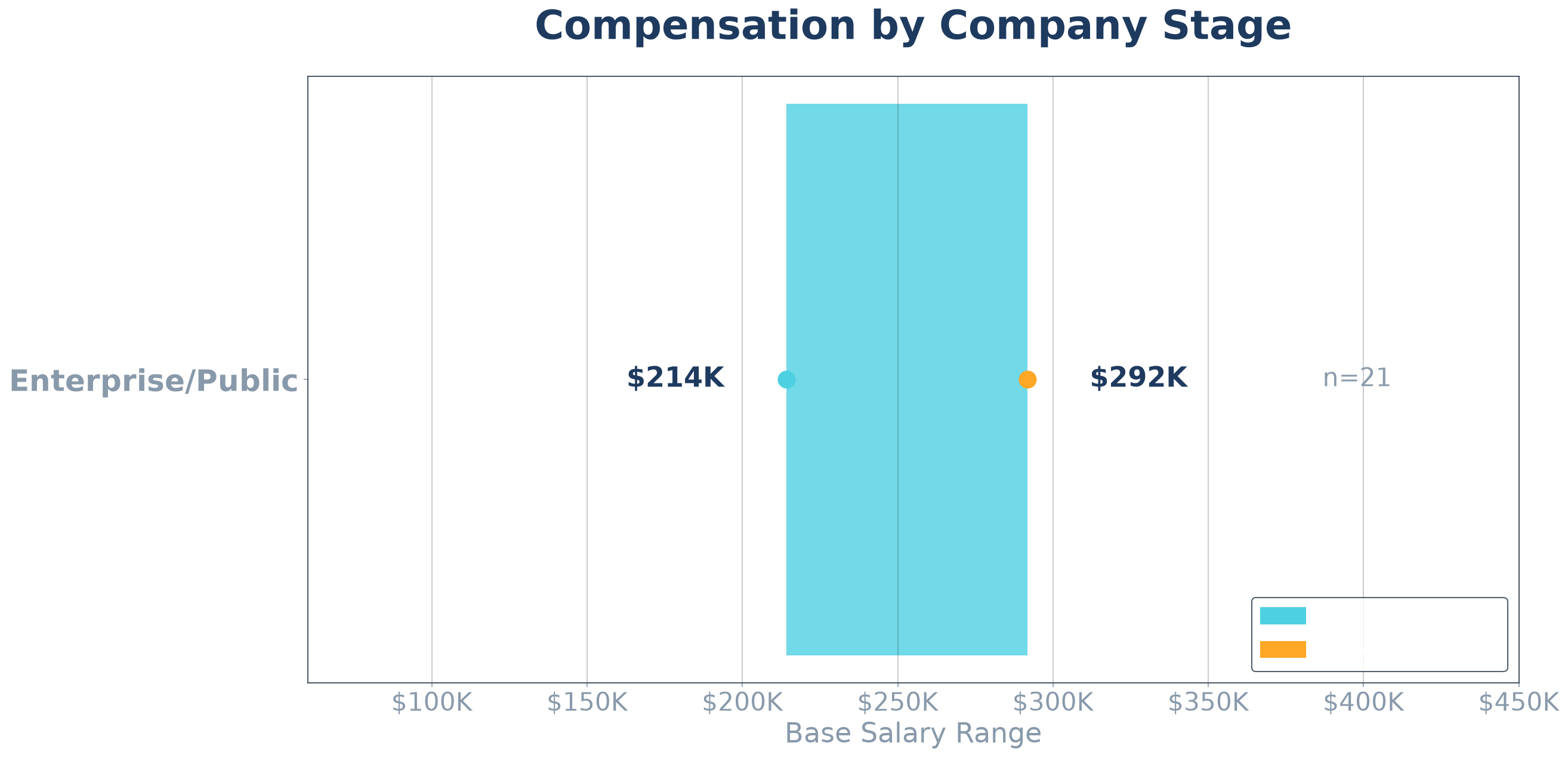 Executive sales compensation by company funding stage showing base salary ranges from seed to enterprise from The CRO Report data