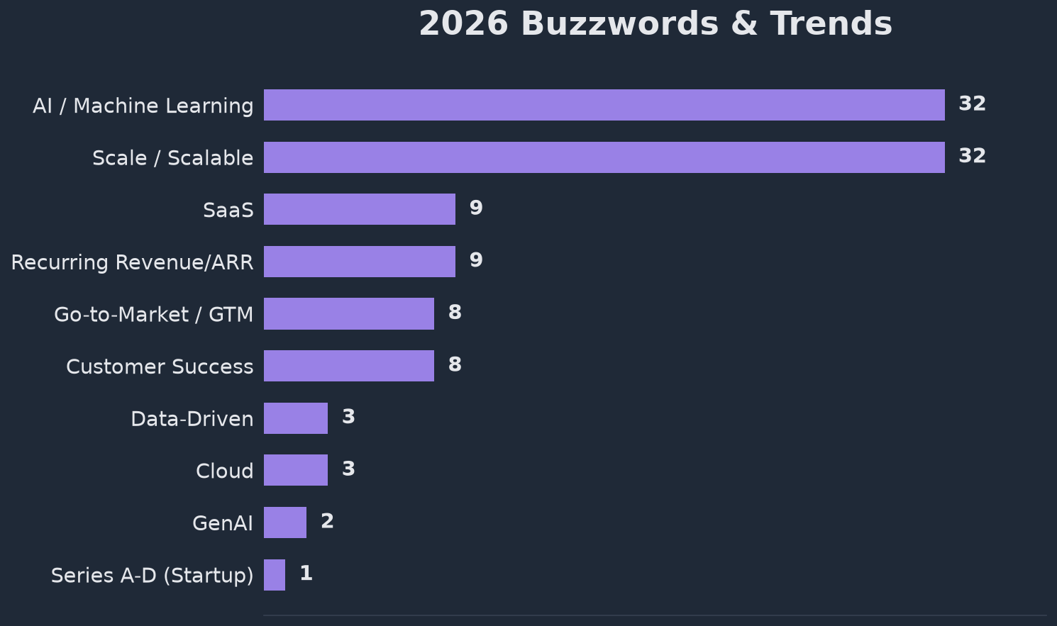 Chart showing buzzword frequency in 1,298 VP Sales and CRO job postings, with Scale at 45.5%, Go-to-Market at 37.6%, and AI/ML at 31.7%