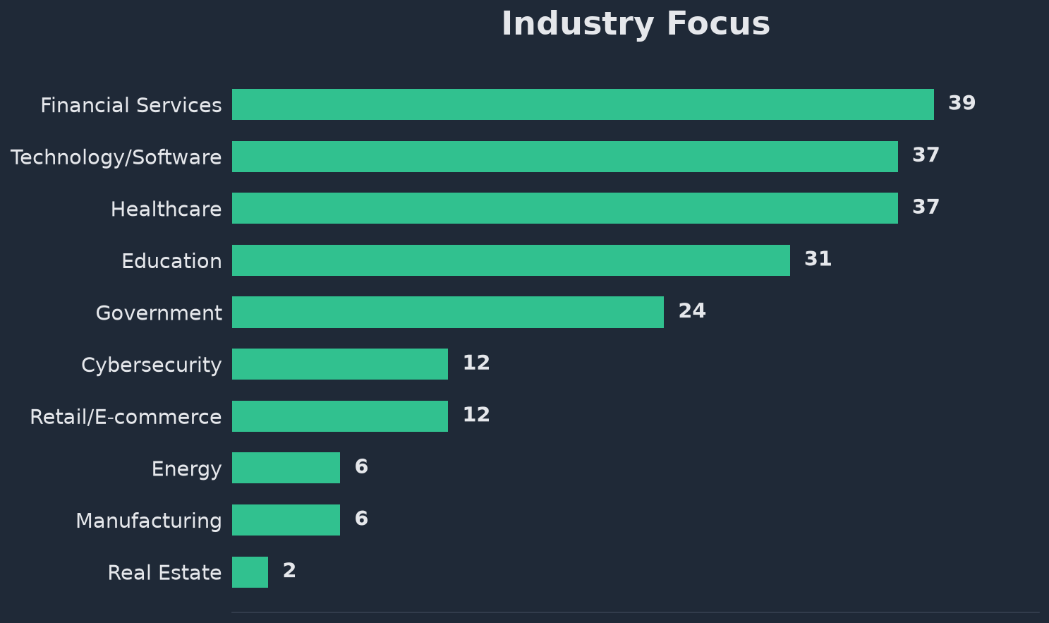Chart showing industries represented in VP Sales job postings, with Healthcare at 55.5% and Technology at 55.4%