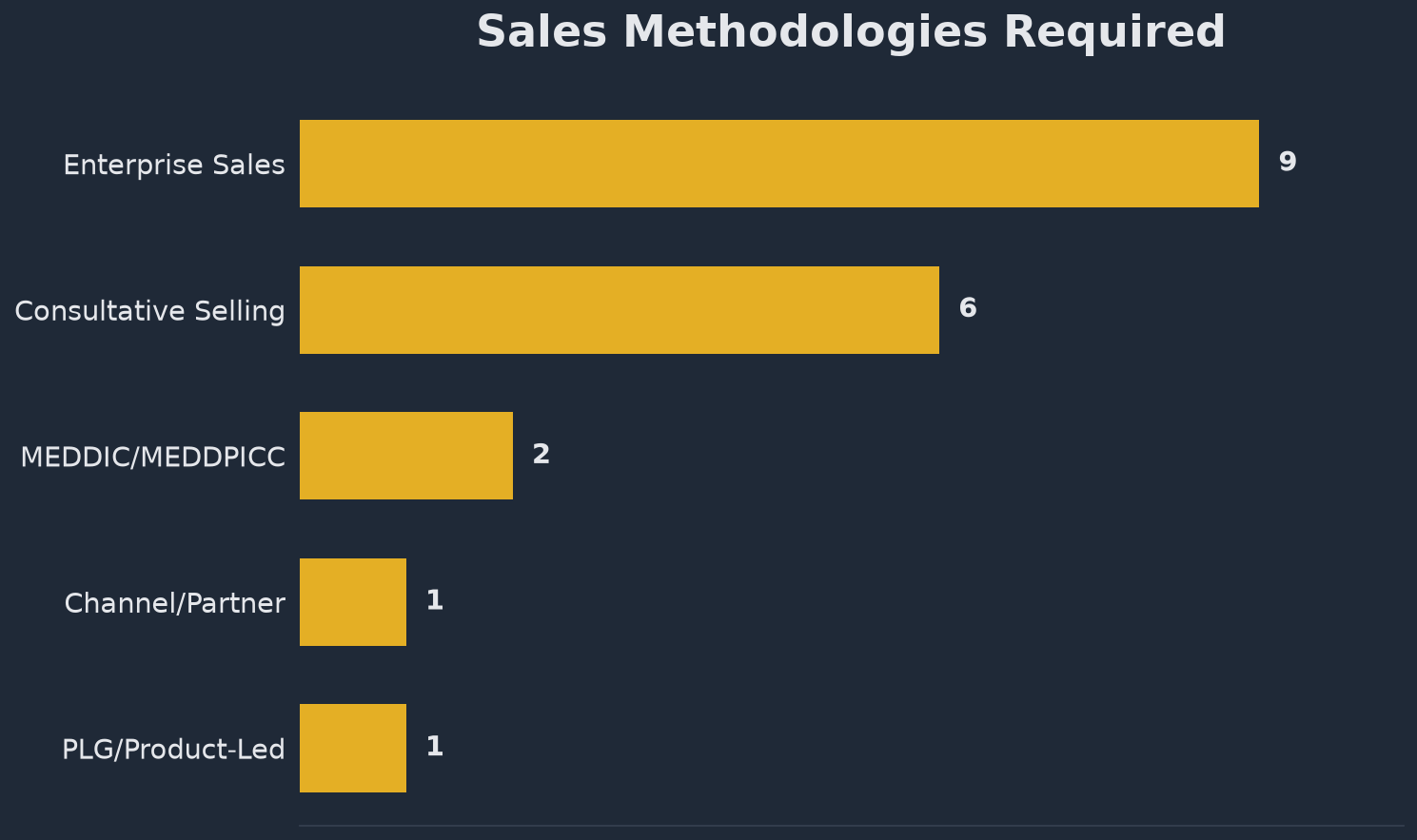 Chart showing sales methodology requirements in VP Sales job postings, with Consultative Selling at 13.2% and MEDDPICC at 9.0%