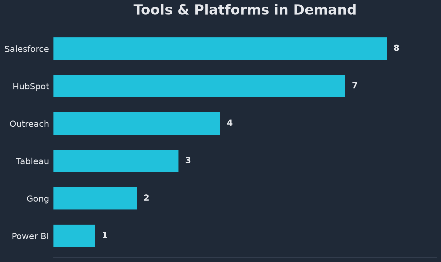 Chart showing sales tools mentioned in VP Sales job postings, with Salesforce at 13.9% and everything else below 5%