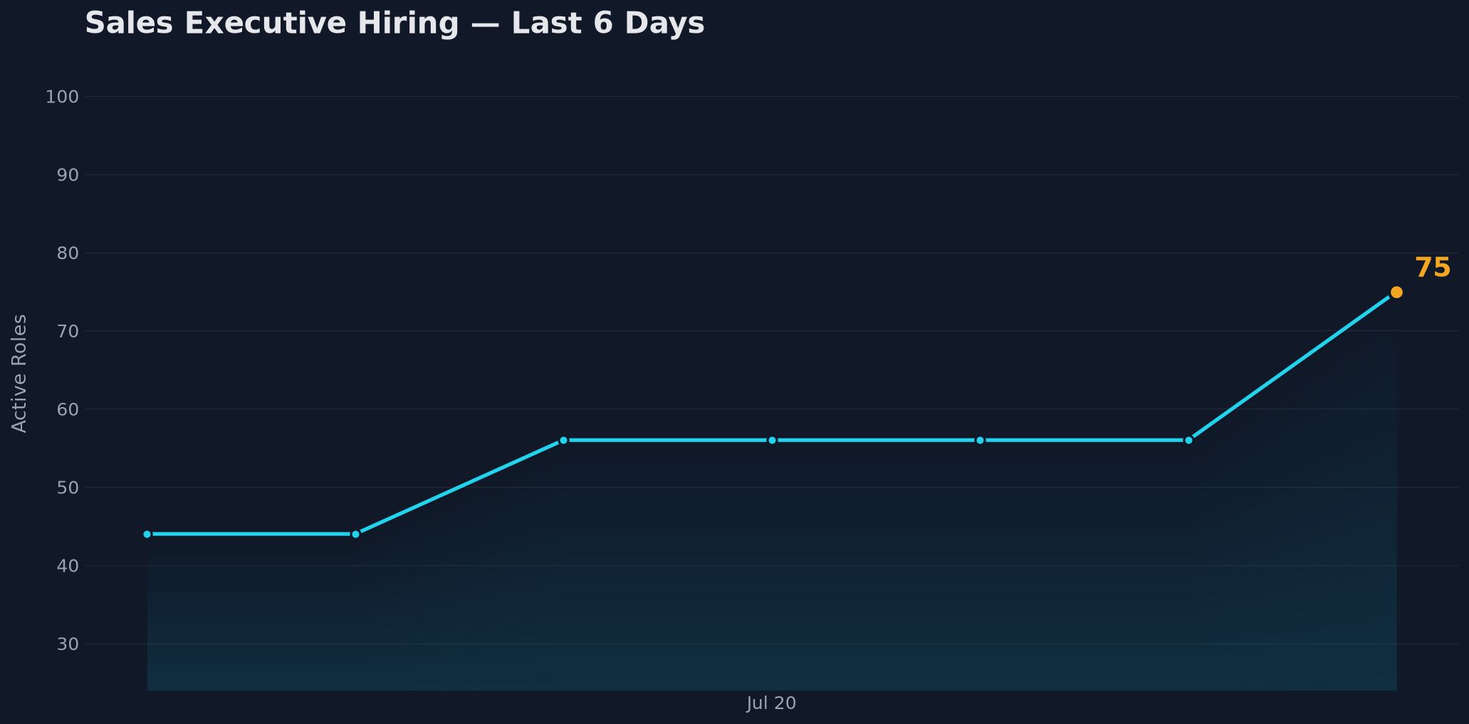 VP Sales and CRO job market trend over the past 90 days, showing the December lull and January 2026 rebound